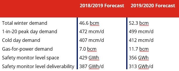 Gas demand forecast